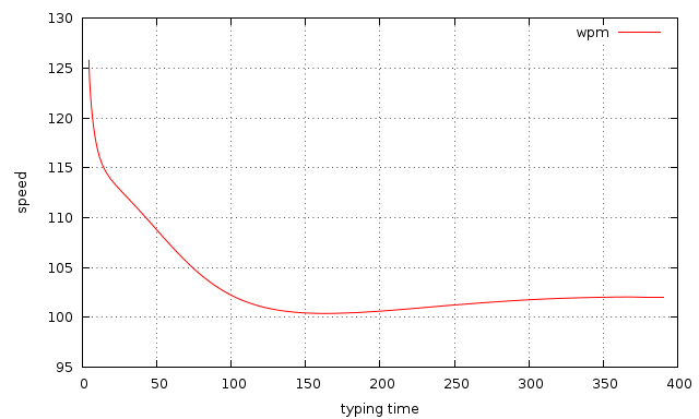 ../_images/gnuplot-example-wpm-over-elapsed-time.png