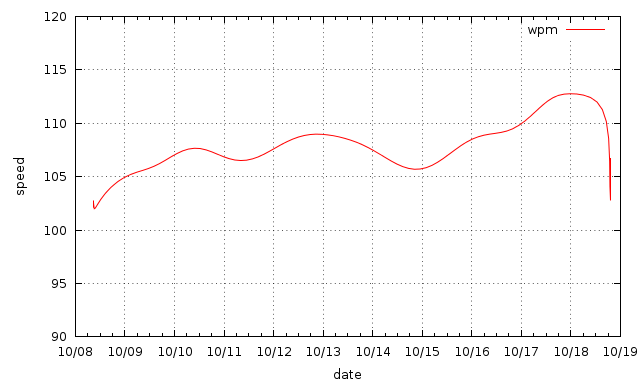 ../_images/gnuplot-example-wpm-over-time.png